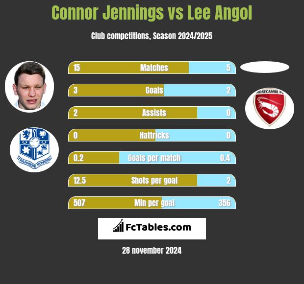 Connor Jennings vs Lee Angol h2h player stats