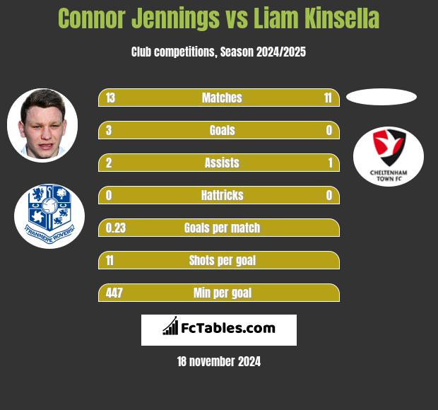 Connor Jennings vs Liam Kinsella h2h player stats