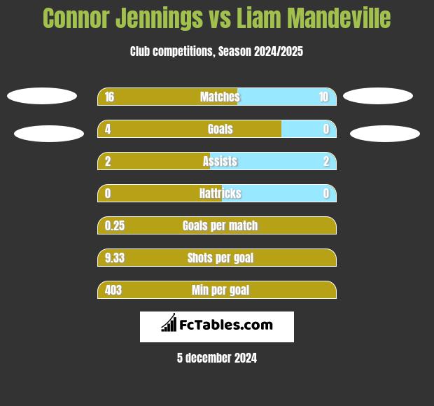 Connor Jennings vs Liam Mandeville h2h player stats