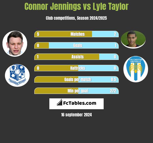 Connor Jennings vs Lyle Taylor h2h player stats