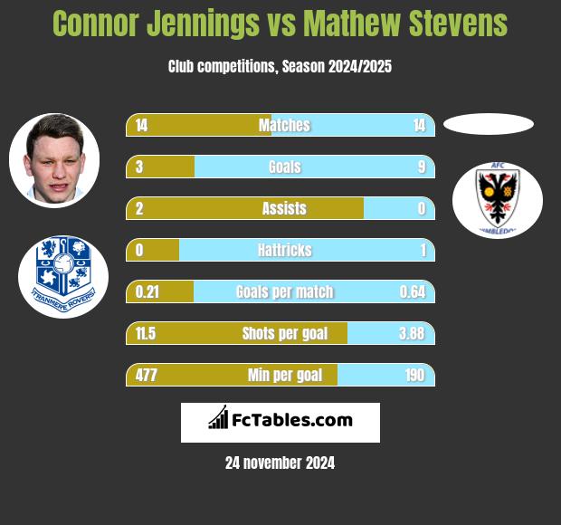 Connor Jennings vs Mathew Stevens h2h player stats