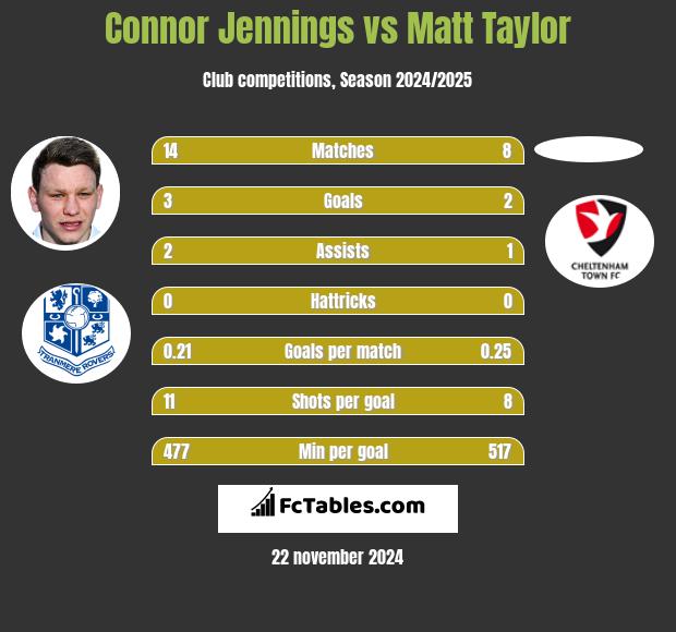 Connor Jennings vs Matt Taylor h2h player stats