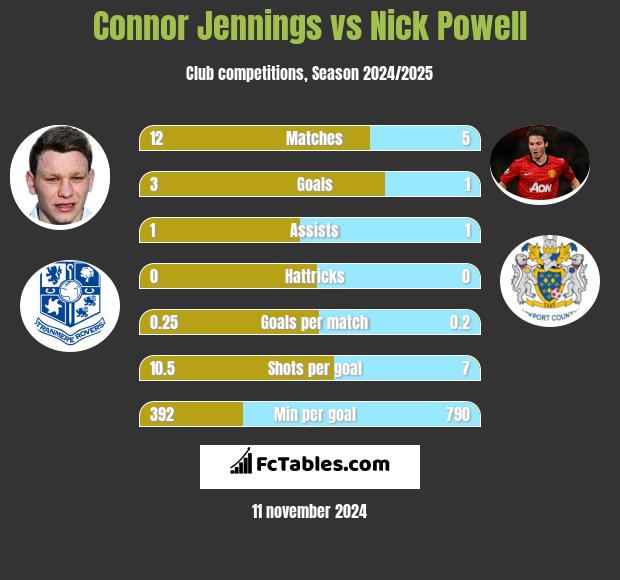 Connor Jennings vs Nick Powell h2h player stats