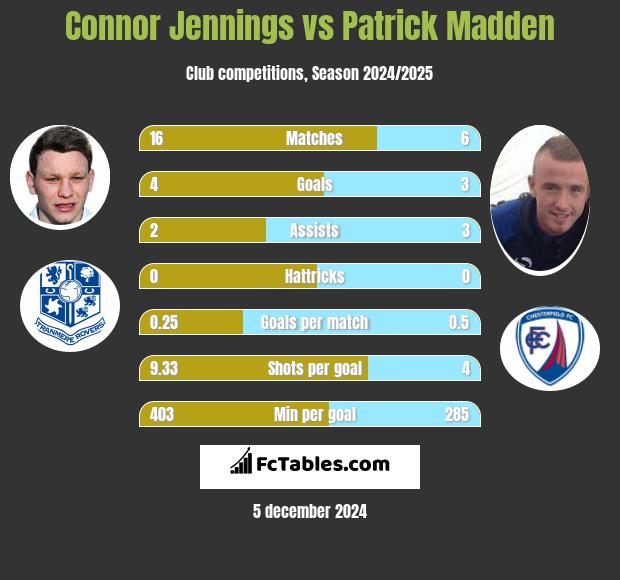 Connor Jennings vs Patrick Madden h2h player stats