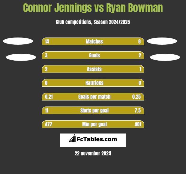 Connor Jennings vs Ryan Bowman h2h player stats