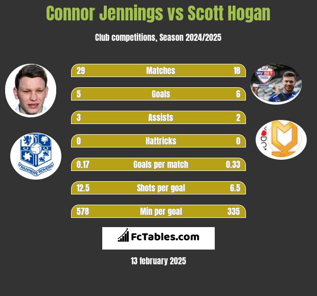 Connor Jennings vs Scott Hogan h2h player stats