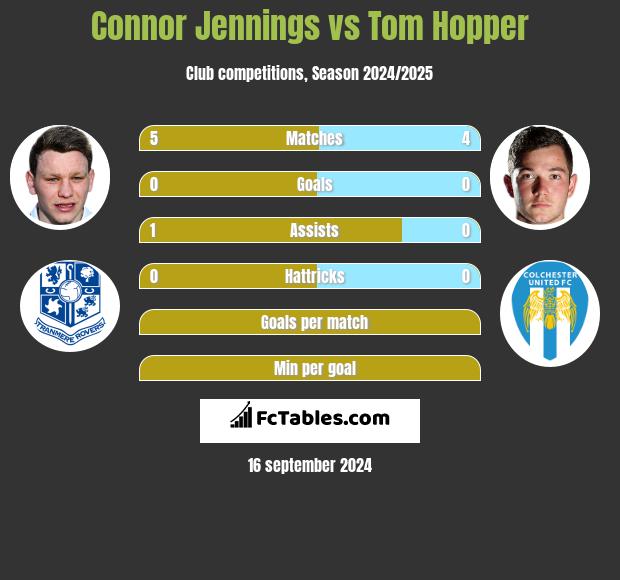 Connor Jennings vs Tom Hopper h2h player stats