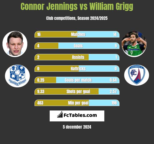 Connor Jennings vs William Grigg h2h player stats