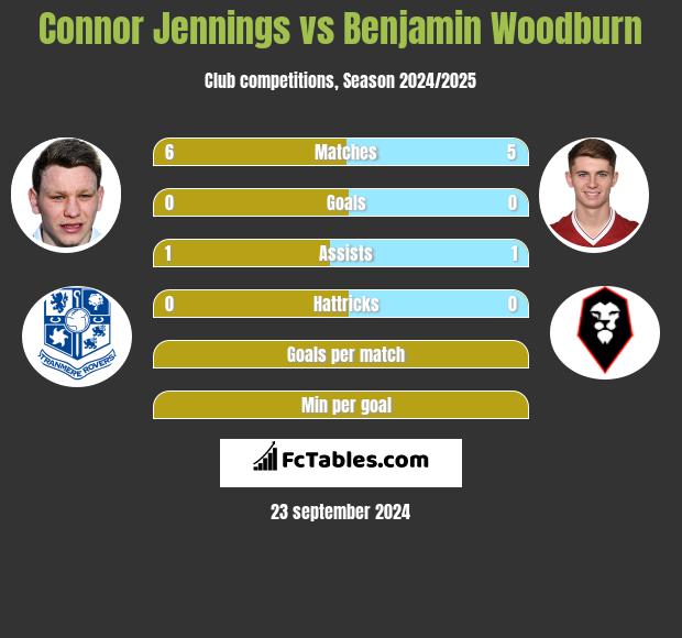 Connor Jennings vs Benjamin Woodburn h2h player stats