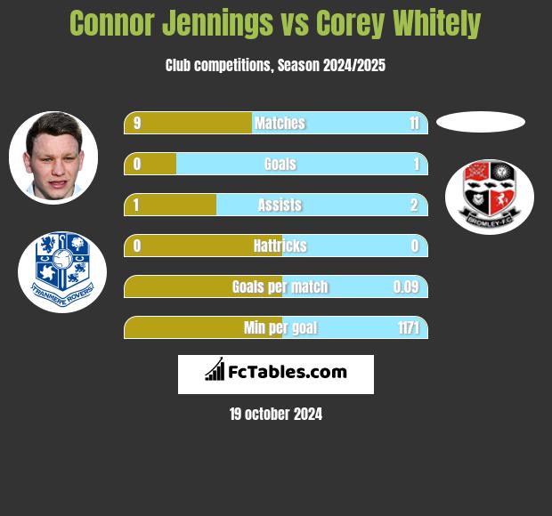 Connor Jennings vs Corey Whitely h2h player stats