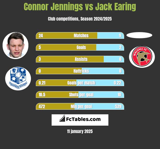 Connor Jennings vs Jack Earing h2h player stats