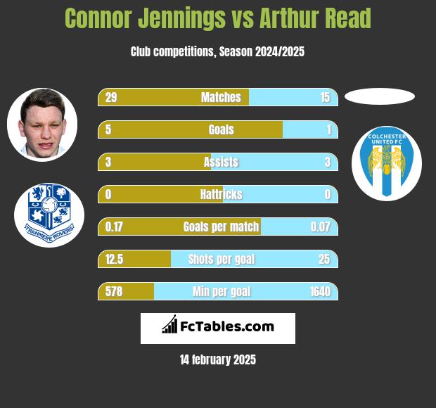 Connor Jennings vs Arthur Read h2h player stats