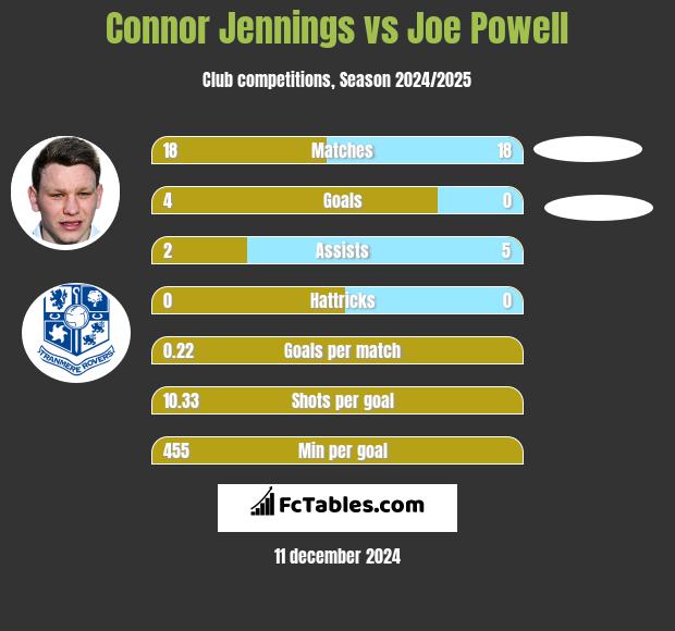 Connor Jennings vs Joe Powell h2h player stats