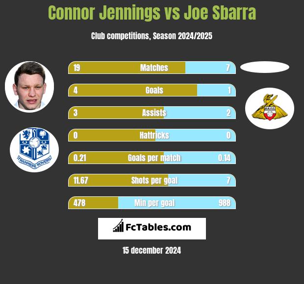 Connor Jennings vs Joe Sbarra h2h player stats