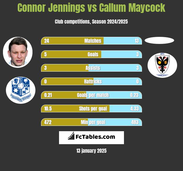 Connor Jennings vs Callum Maycock h2h player stats