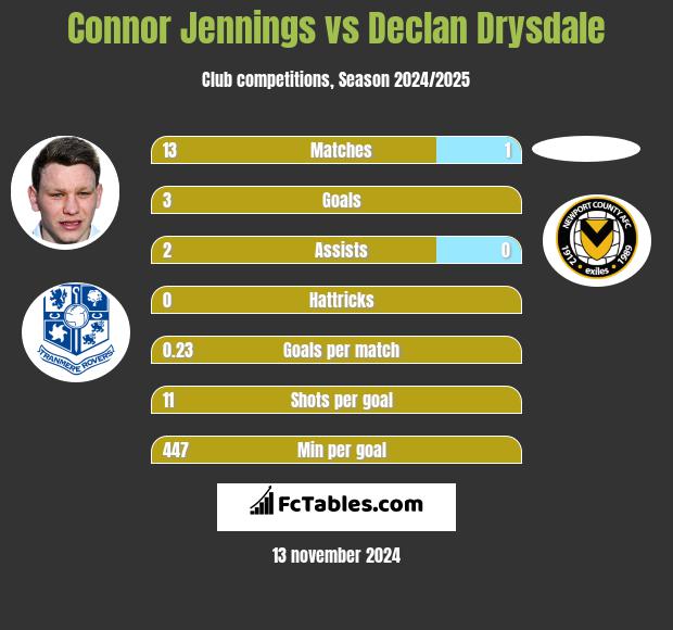 Connor Jennings vs Declan Drysdale h2h player stats