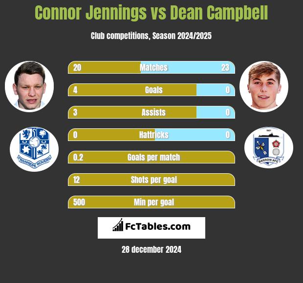 Connor Jennings vs Dean Campbell h2h player stats