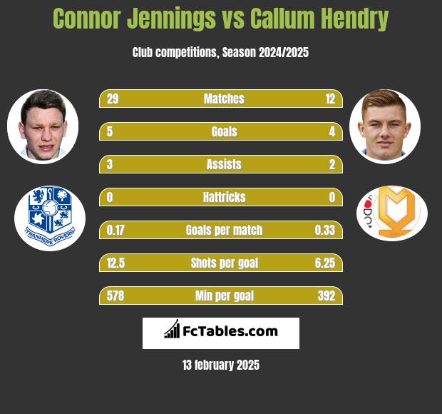 Connor Jennings vs Callum Hendry h2h player stats