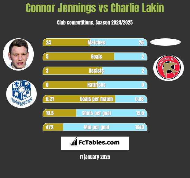 Connor Jennings vs Charlie Lakin h2h player stats