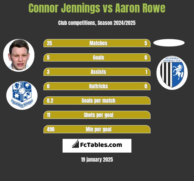 Connor Jennings vs Aaron Rowe h2h player stats