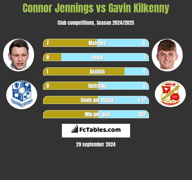 Connor Jennings vs Gavin Kilkenny h2h player stats