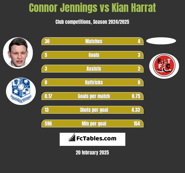 Connor Jennings vs Kian Harrat h2h player stats