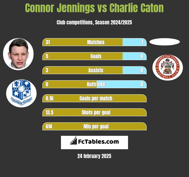 Connor Jennings vs Charlie Caton h2h player stats