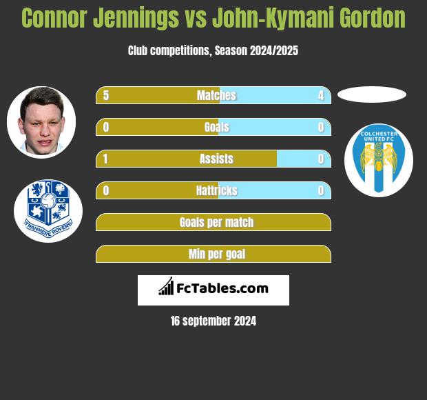 Connor Jennings vs John-Kymani Gordon h2h player stats