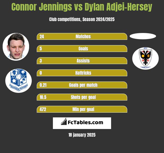 Connor Jennings vs Dylan Adjei-Hersey h2h player stats