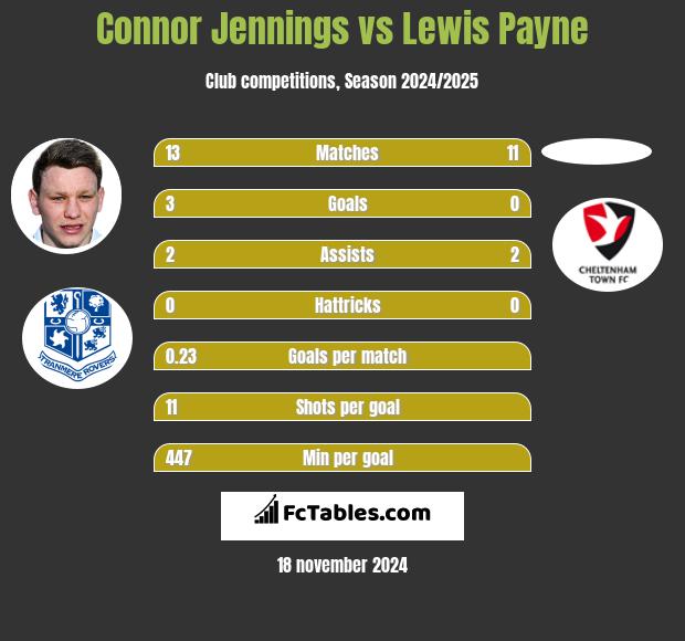 Connor Jennings vs Lewis Payne h2h player stats