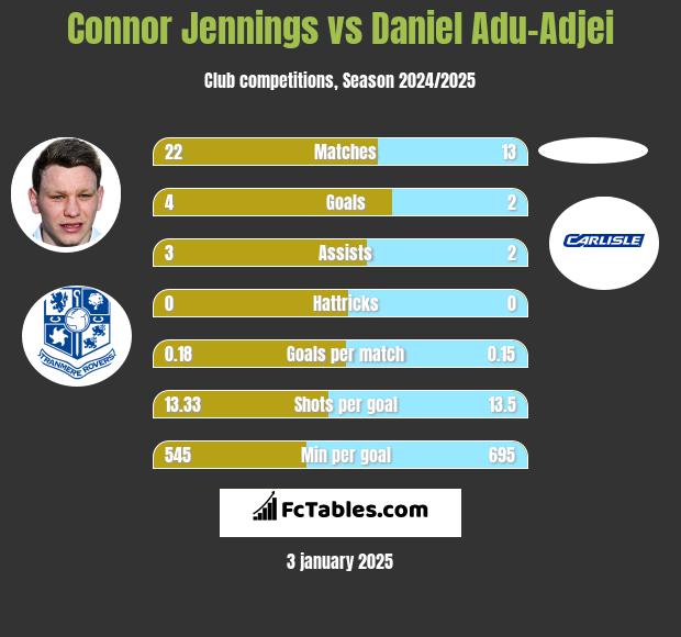 Connor Jennings vs Daniel Adu-Adjei h2h player stats