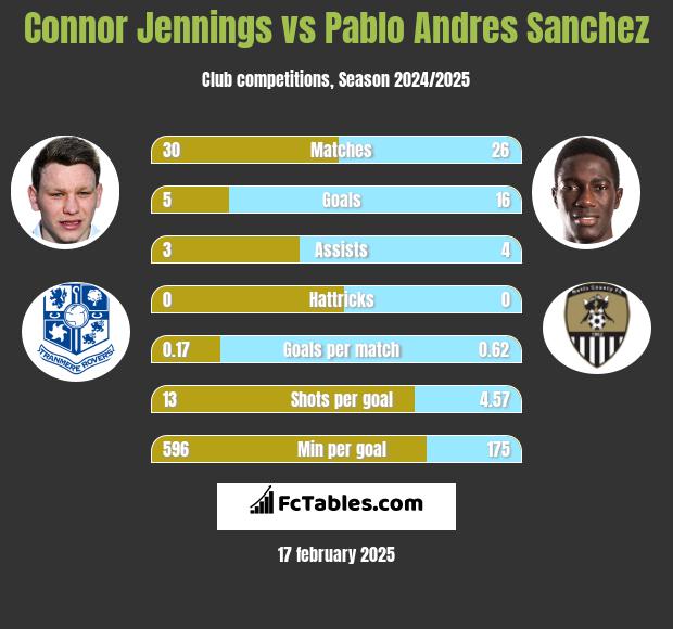 Connor Jennings vs Pablo Andres Sanchez h2h player stats