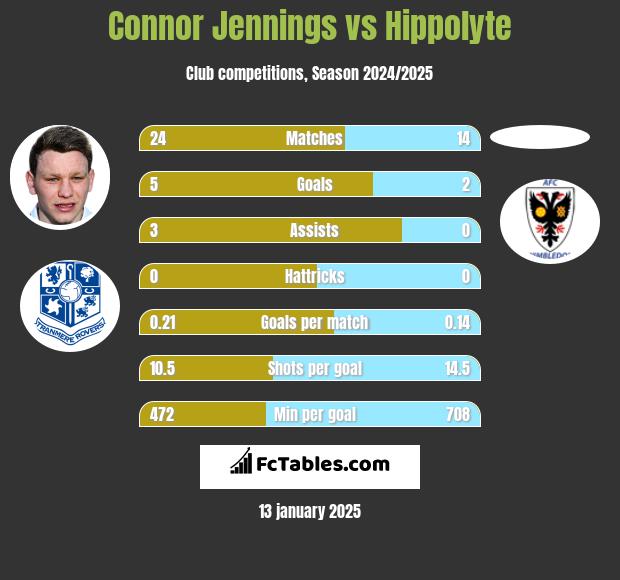 Connor Jennings vs Hippolyte h2h player stats