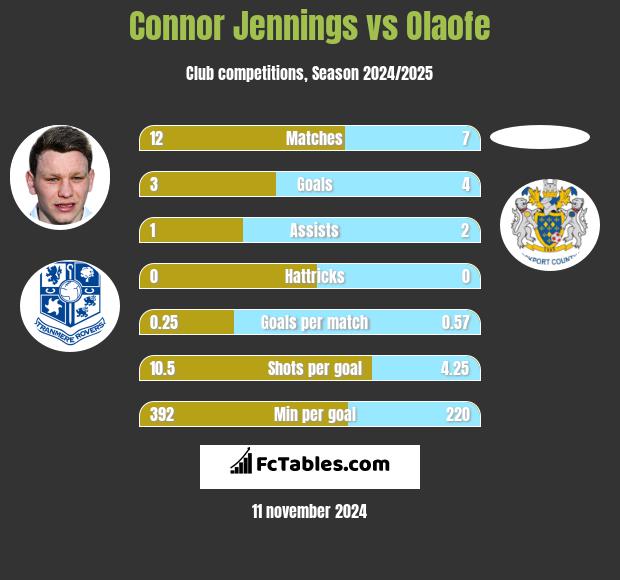 Connor Jennings vs Olaofe h2h player stats