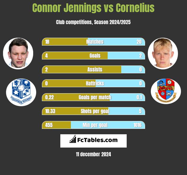 Connor Jennings vs Cornelius h2h player stats