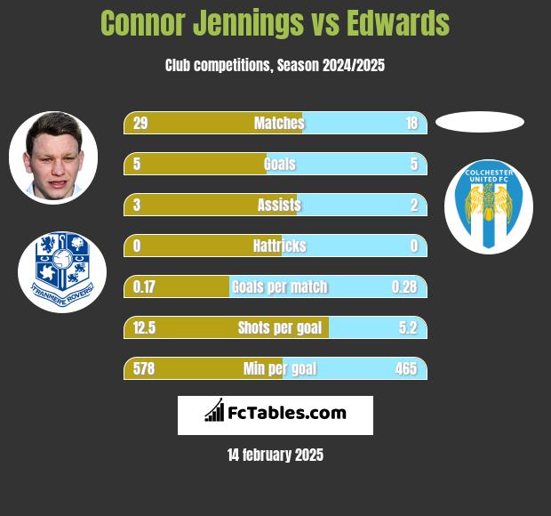 Connor Jennings vs Edwards h2h player stats