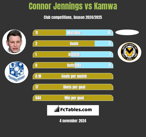 Connor Jennings vs Kamwa h2h player stats