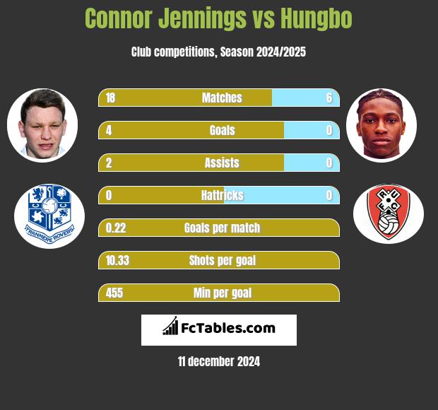 Connor Jennings vs Hungbo h2h player stats