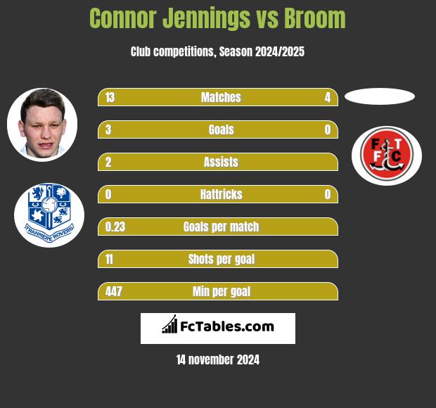 Connor Jennings vs Broom h2h player stats