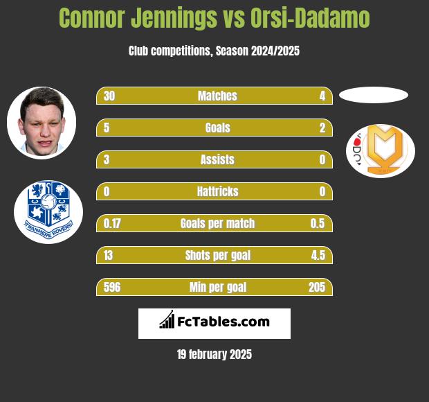 Connor Jennings vs Orsi-Dadamo h2h player stats