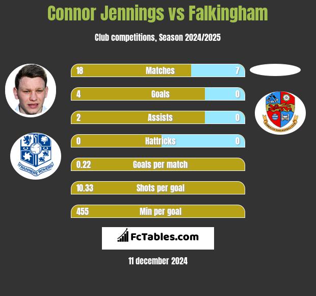 Connor Jennings vs Falkingham h2h player stats