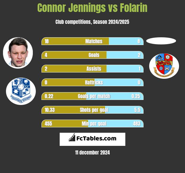 Connor Jennings vs Folarin h2h player stats