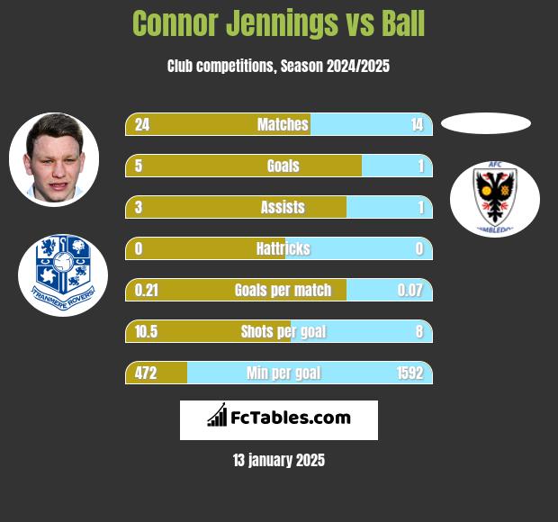 Connor Jennings vs Ball h2h player stats