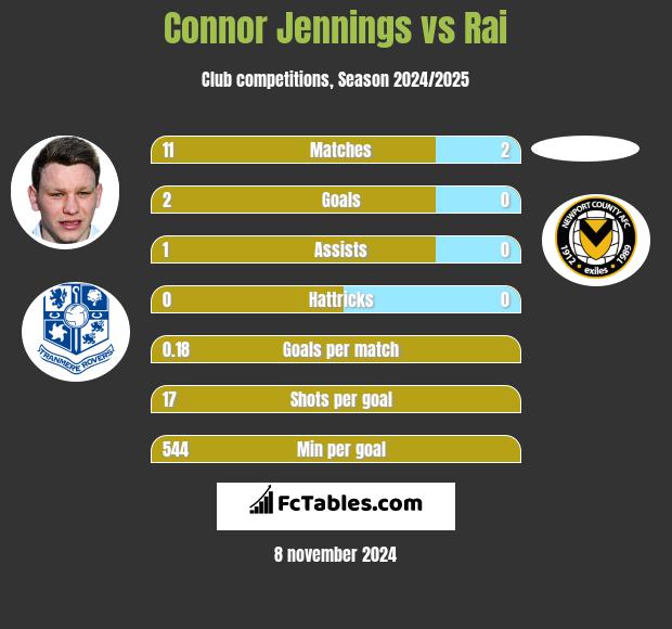 Connor Jennings vs Rai h2h player stats