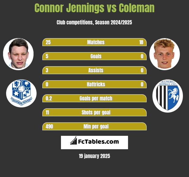 Connor Jennings vs Coleman h2h player stats