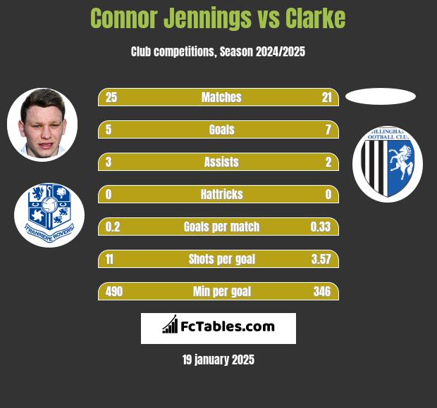 Connor Jennings vs Clarke h2h player stats