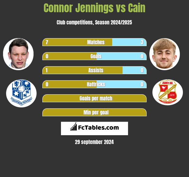 Connor Jennings vs Cain h2h player stats