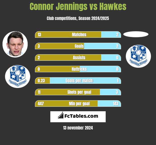 Connor Jennings vs Hawkes h2h player stats