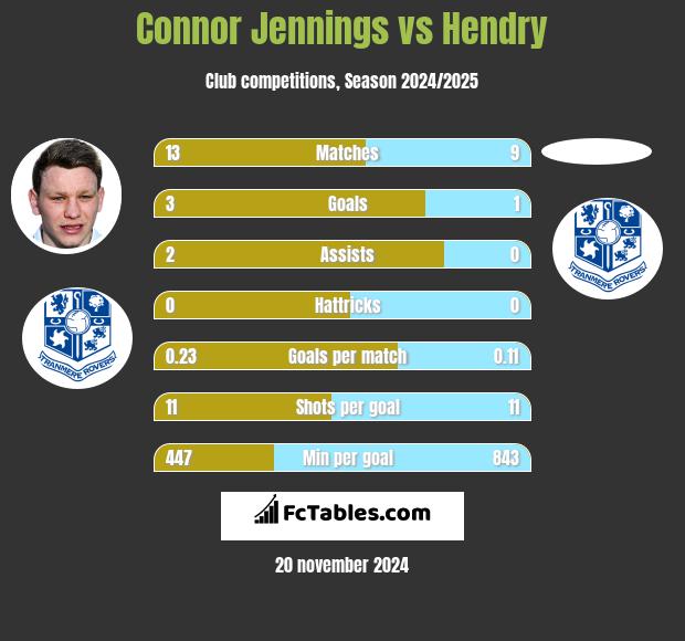 Connor Jennings vs Hendry h2h player stats