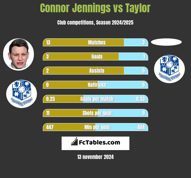 Connor Jennings vs Taylor h2h player stats